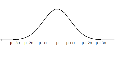 μ-30 μ-20 μία
μ
μ+σ
μ+20 μ+30