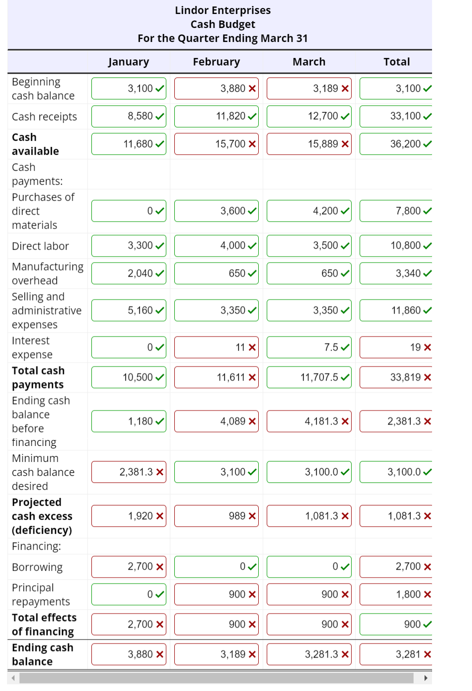 Beginning
cash balance
Cash receipts
Cash
available
Cash
payments:
Purchases of
direct
materials
Direct labor
Manufacturing
overhead
Selling and
administrative
expenses
Interest
expense
Total cash
payments
Ending cash
balance
before
financing
Minimum
cash balance
desired
Projected
cash excess
(deficiency)
Financing:
Borrowing
Principal
repayments
Total effects
of financing
Ending cash
balance
Lindor Enterprises
Cash Budget
For the Quarter Ending March 31
January
3,100✔
8,580✔
11,680✓
0✓
3,300✔
2,040 ✓
5,160✔
0✓
10,500✓
1,180✔
2,381.3 X
1,920 X
2,700 X
0✓
2,700 X
3,880 X
February
3,880 X
11,820✔
15,700 X
3,600✔
4,000 ✓
650 ✓
3,350✔
11 X
11,611 X
4,089 X
3,100✔
989 X
0✓
900 X
900 X
3,189 X
March
3,189 X
12,700 ✓
15,889 X
4,200✔
3,500✓
650 ✓
3,350✔
7.5✔
11,707.5✓
4,181.3 X
3,100.0✔
1,081.3 X
0✓
900 X
900 X
3,281.3 X
Total
3,100✓
33,100✔
36,200✔
7,800 ✓
10,800 ✓
3,340✔
11,860✓
19 X
33,819 X
2,381.3 X
3,100.0✓
1,081.3 X
2,700 X
1,800 X
900✓
3,281 X