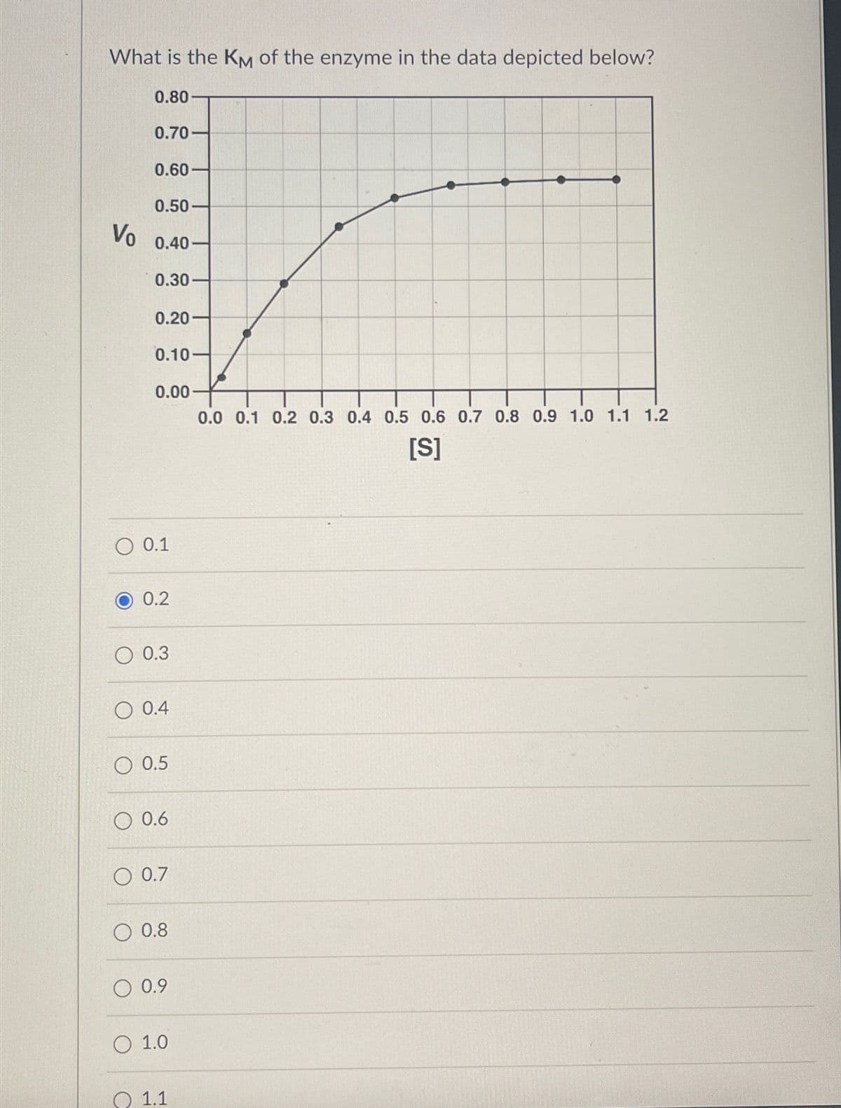 What is the KM of the enzyme in the data depicted below?
0.80-
0.70-
Vo
0.60-
0.50-
0.40
0.30-
0.20-
0.10
0.00
O 0.1
0.2
O 0.3
O 0.4
O 0.5
O 0.6
O 0.7
O 0.8
O 0.9
O 1.0
1.1
0.0 0.1 0.2 0.3 0.4 0.5 0.6 0.7 0.8 0.9 1.0 1.1 1.2
[S]