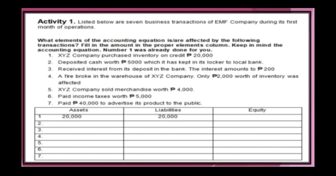 Activity 1. Listed below are seven business transactions of EMF Company during its first
month of operations.
What elements of the accounting equation islare affected by the following
transactions? Fill in the amount in the proper elements column. Keep in mind the
accounting equation. Number 1 was already done for you.
1. XYZ Company purchased inventory on credit P 20,000
2. Deposited cash worth P 5000 which it has kept in its locker to local bank.
3. Received interest from its deposit in the bank. The interest amounts to P200
4. A fire broke in the warehouse of XYz Company. Only P2,000 worth of inventory was
affected
5. XYZ Company sold merchandise worth P 4.00.
6. Paid income taxes worth P 5,000
7. Paid P40.000 to advertise its product to the public.
Assets
Liabisties
Equity
20,000
20,000
2.
3.
4.
5.
7.
