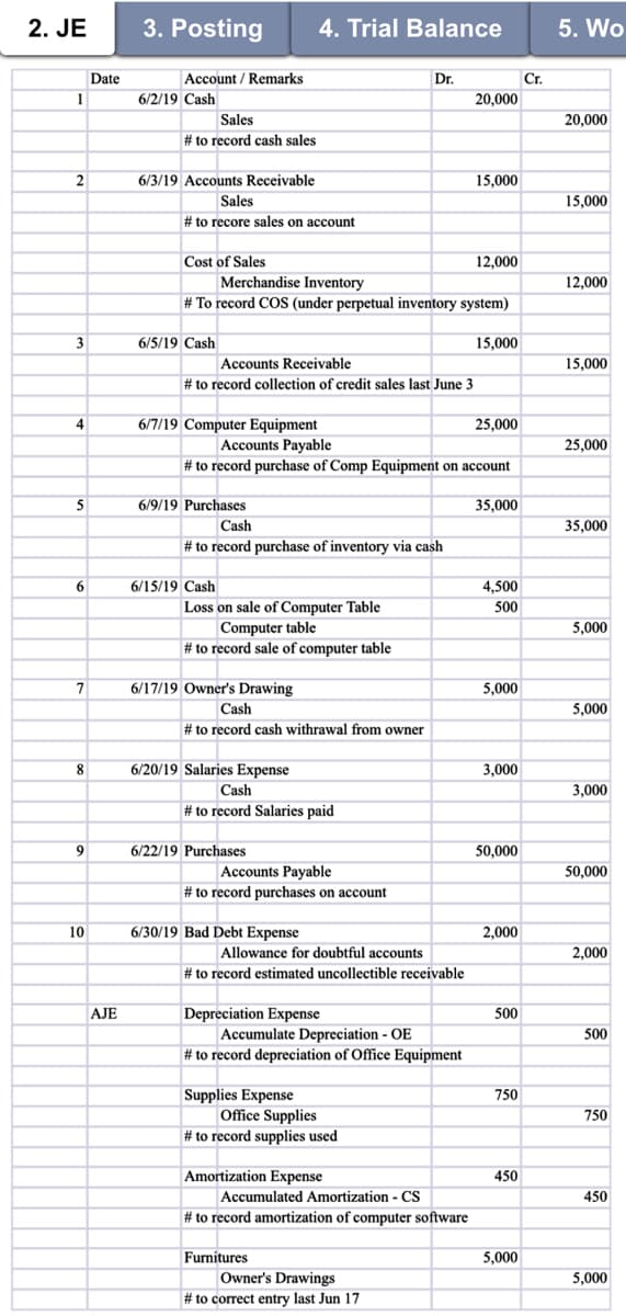 2. JE
3. Posting
4. Trial Balance
5. Wo
Date
Account / Remarks
Dr.
Cr.
6/2/19 Cash
20,000
Sales
20,000
# to record cash sales
2
6/3/19 Accounts Receivable
15,000
| Sales
15,000
# to recore sales on account
Cost of Sales
12,000
Merchandise Inventory
12,000
# To record COS (under perpetual inventory system)
3
6/5/19 Çash
15,000
Accounts Receivable
15,000
|# to record collection of credit sales last June 3
4
6/7/19 Computer Equipment
25,000
25,000
Accounts Payable
# to record purchase of Comp Equipment on account
5
6/9/19 Purchases
35,000
Cash
35,000
# to record purchase of inventory via cash
6
6/15/19 Cash
4,500
Loss on sale of Computer Table
Computer table
# to record sale of computer table
500
5,000
6/17/19 Owner's Drawing
5,000
Cash
5,000
# to record cash withrawal from owner
6/20/19 Salaries Expense
3,000
Cash
3,000
# to record Salaries paid
9
6/22/19 Purchases
50,000
Accounts Payable
50,000
# to record purchases on account
10
6/30/19 Bad Debt Expense
2,000
Allowance for doubtful accounts
2,000
# to record estimated uncollectible receivable
AJE
Depreciation Expense
Accumulate Depreciation - OE
# to record depreciation of Office Equipment
500
500
Supplies Expense
| Office Supplies
# to record supplies used
750
750
Amortization Expense
450
Accumulated Amortization - CS
450
# to record amortization of computer software
Furnitures
5,000
Owner's Drawings
5,000
# to correct entry last Jun 17
