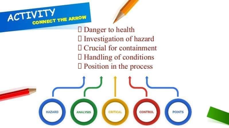 ACTIVITY
CONNECT THE ARROW
I Danger to health
O Investigation of hazard
I Crucial for containment
O Handling of conditions
O Position in the process
HAZARD
ANALYSIS
CRITICAL
CONTROL
POINTS
