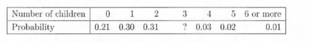 Number of children
Probability
0 1
0.21 0.30
2
0.31
5 6 or more
0.01
3
4
? 0.03 0.02