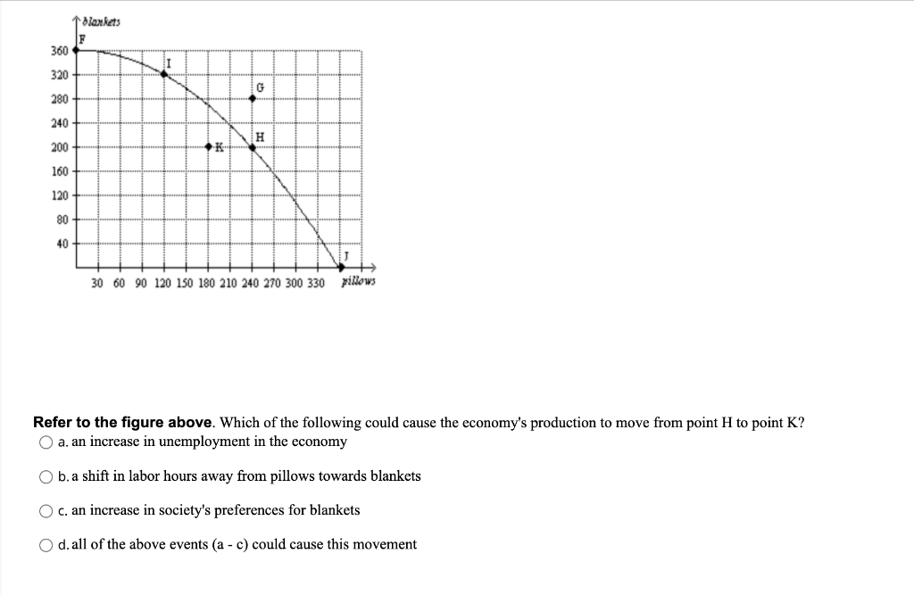 1dlankets
F
360
320
G
280
240
200
►K-
160
120
80
40
30 60 90 120 150 180 210 240 270 300 330 pillows
Refer to the figure above. Which of the following could cause the economy's production to move from point H to point K?
O a. an increase in unemployment in the economy
O b.a shift in labor hours away from pillows towards blankets
c. an increase in society's preferences for blankets
O d. all of the above events (a - c) could cause this movement
