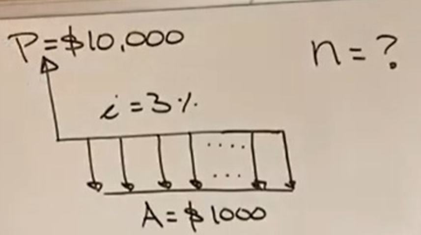 PE$10,000
n=?
i =3%.
A= $100
