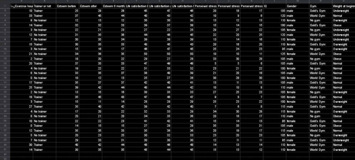 1.
ia¿Erercise hour Trainer or not
Esteem betre
Esteem ater
Esteem 8 month Life satistaction t Lie satistction : Lie satistaction ( Perceived stress Perceived stress Perceived stress 1Q
Gender
Gym
Gold's Gym
Weight at beginn
10 Trainer
25
29
28
46
47
20
18
17
105 male
Underweight
33 Trainer
37
45
44
40
43
42
10
8
120 male
World Gym
Normal
9 No trainer
12
13
12
30
30
30
13
12
13
110 female
No gym
Overweight
4.
IO
14 Trainer
32
32
33
30
37
38
15
14
15
100 male
Gold's Gym
Obese
3 No trainer
22
21
23
27
22
25
20
27
22
105 emale
No gym
Underweight
World Gym
No gym
12 No trainer
31
35
38
44
46
45
22
20
25
120 male
Underweight
7 No trainer
30
35
34
39
38
39
13
14
10
110 temale
Underweight
NO
15 Trainer
30
35
33
40
45
43
20
18
20
110 emale
Gold's Oym
Overweight
3 No trainer
15
16
17
48
47
45
25
24
23
05 male
No gym
Overweight
10
11
21 No trainer
34
38
35
50
50
50
10
10
11
125 emale
Vorld Gym
Obese
12
2 Trainer
18
20
22
29
27
28
33
30
28
105 male
No gym
Obese
13
20 Trainer
37
35
33
47
40
48
5
5
105 male
Gold's Gym
Normal
No gym
World Gym
14
4 No trainer
19
22
22
31
33
32
23
21
22
100 emale
Normal
16
8 No trainer
33
35
37
38
40
30
21
20
18
105 male
Normal
O No trainer
10
12
25
27
30
30
World Gym
16
13
26
28
100 female
Obese
17
17 Trainer
35
37
37
42
40
41
13
11
13
105 male
Gold's Gym
Normal
25 Trainer
39
42
10
10
8
World Gym
18
44
40
44
42
110 male
Normal
2 No trainer
13
15
10
30
35
33
27
25
23
105 female
No gym
Overweight
19
7
Gold's Gym
World Gym
20
18 Trainer
35
45
43
47
46
47
105 female
Normal
3 Trainer
15
11
14
28
20
20
25
23
22
100 female
Overweight
21
22
27 Trainer
35
40
42
30
42
40
7
115 male
Gold's Gym
Normal
17
115 temale
No gym
23
4 No trainer
20
22
32
33
29
34
30
28
Overweight
8 No trainer
20
21
20
34
35
30
20
18
17
110 male
No gym
Obese
24
Gold's Gym
Gold's Gym
26
10 No trainer
22
22
23
41
42
41
15
14
13
86 temale
Normal
O Trainer
14
15
15
27
20
20
35
33
31
105 male
Obese
26
27
12 Trainer
35
35
33
35
36
38
20
18
17
115 male
World Gym
Normal
5 No trainer
20
23
25
30
32
33
23
20
23
105 temale
No gym
Overweight
2B
Gold's Gym
World Gym
29
7 No trainer
29
33
31
30
30
30
12
11
11
95 male
Underweight
30
30 Trainer
40
42
44
48
46
48
14
13
14
110 emale
Normal
14 Trainer
30
45
45
13
12
110 female
World Gym
Overweight
31
35
35
44
15
32
33
