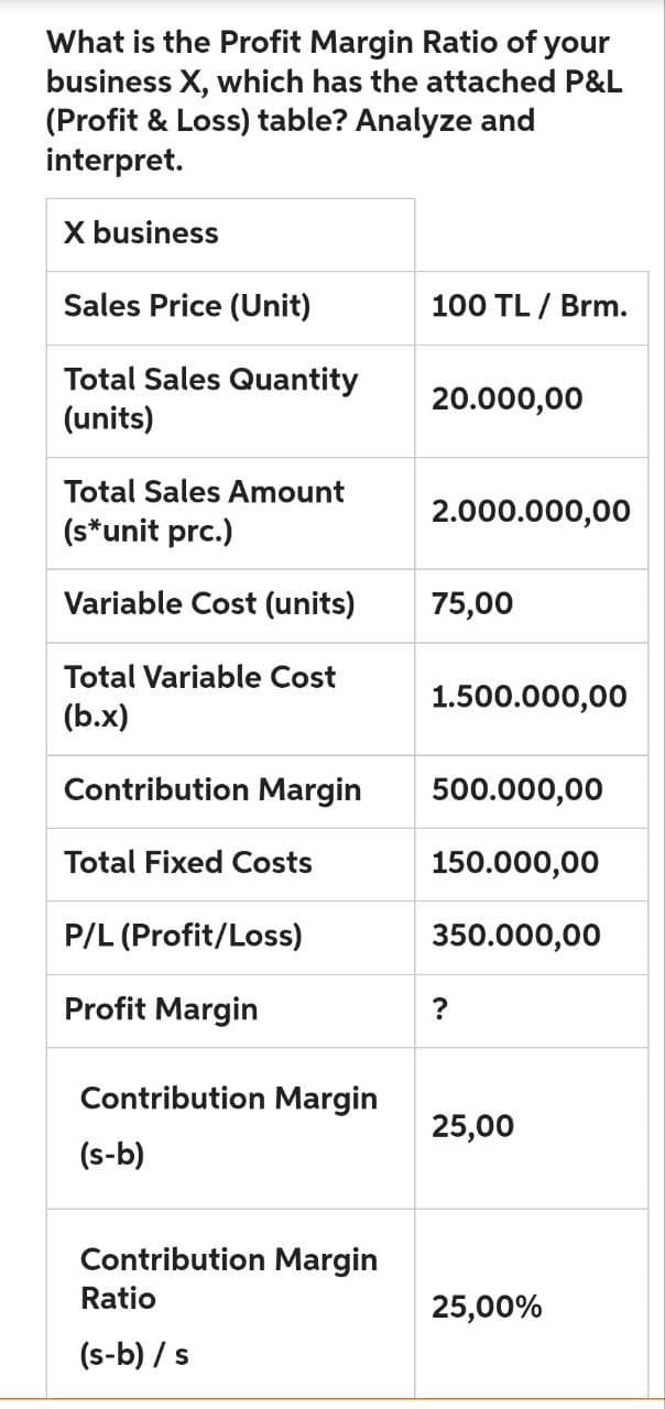 What is the Profit Margin Ratio of your
business X, which has the attached P&L
(Profit & Loss) table? Analyze and
interpret.
X business
Sales Price (Unit)
Total Sales Quantity
(units)
Total Sales Amount
(s*unit prc.)
Variable Cost (units)
Total Variable Cost
(b.x)
Contribution Margin
Total Fixed Costs
P/L (Profit/Loss)
Profit Margin
Contribution Margin
(s-b)
Contribution Margin
Ratio
(s-b) / s
100 TL / Brm.
20.000,00
2.000.000,00
75,00
1.500.000,00
500.000,00
150.000,00
350.000,00
25,00
25,00%