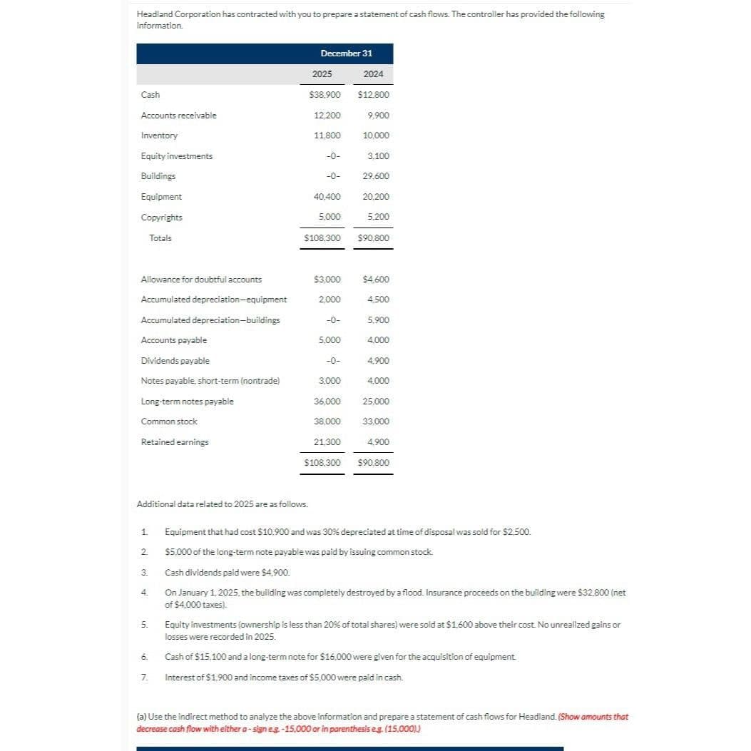 Headland Corporation has contracted with you to prepare a statement of cash flows. The controller has provided the following
information.
Cash
Accounts receivable
Inventory
Equity investments
Buildings
Equipment
Copyrights
Totals
Allowance for doubtful accounts
Accumulated depreciation-equipment
Accumulated depreciation-buildings
Accounts payable
Dividends payable
Notes payable, short-term (nontrade)
Long-term notes payable
Common stock
Retained earnings
1.
Additional data related to 2025 are as follows.
2
3.
4.
5.
6.
7.
December 31
2025
$38.900
12.200
11.800
-0-
-0-
40.400
5,000
$108,300
$3.000
2.000
-0-
5,000
-0-
3,000
36.000
2024
$12.800
9.900
10.000
3.100
29.600
20.200
5.200
$90,800
$4,600
4.500
5.900
4,000
4,900
4,000
25.000
38.000 33.000
21,300
$108,300
4.900
$90.800
Equipment that had cost $10.900 and was 30% depreciated at time of disposal was sold for $2.500.
$5.000 of the long-term note payable was paid by issuing common stock.
Cash dividends paid were $4,900.
On January 1, 2025, the building was completely destroyed by a flood. Insurance proceeds on the building were $32,800 (net
of $4.000 taxes).
Equity investments (ownership is less than 20% of total shares) were sold at $1.600 above their cost. No unrealized gains or
losses were recorded in 2025.
Cash of $15.100 and a long-term note for $16,000 were given for the acquisition of equipment.
Interest of $1.900 and income taxes of $5,000 were paid in cash.
(a) Use the indirect method to analyze the above information and prepare a statement of cash flows for Headland (Show amounts that
decrease cash flow with either a-sign e.g. -15,000 or in parenthesis eg. (15,000))