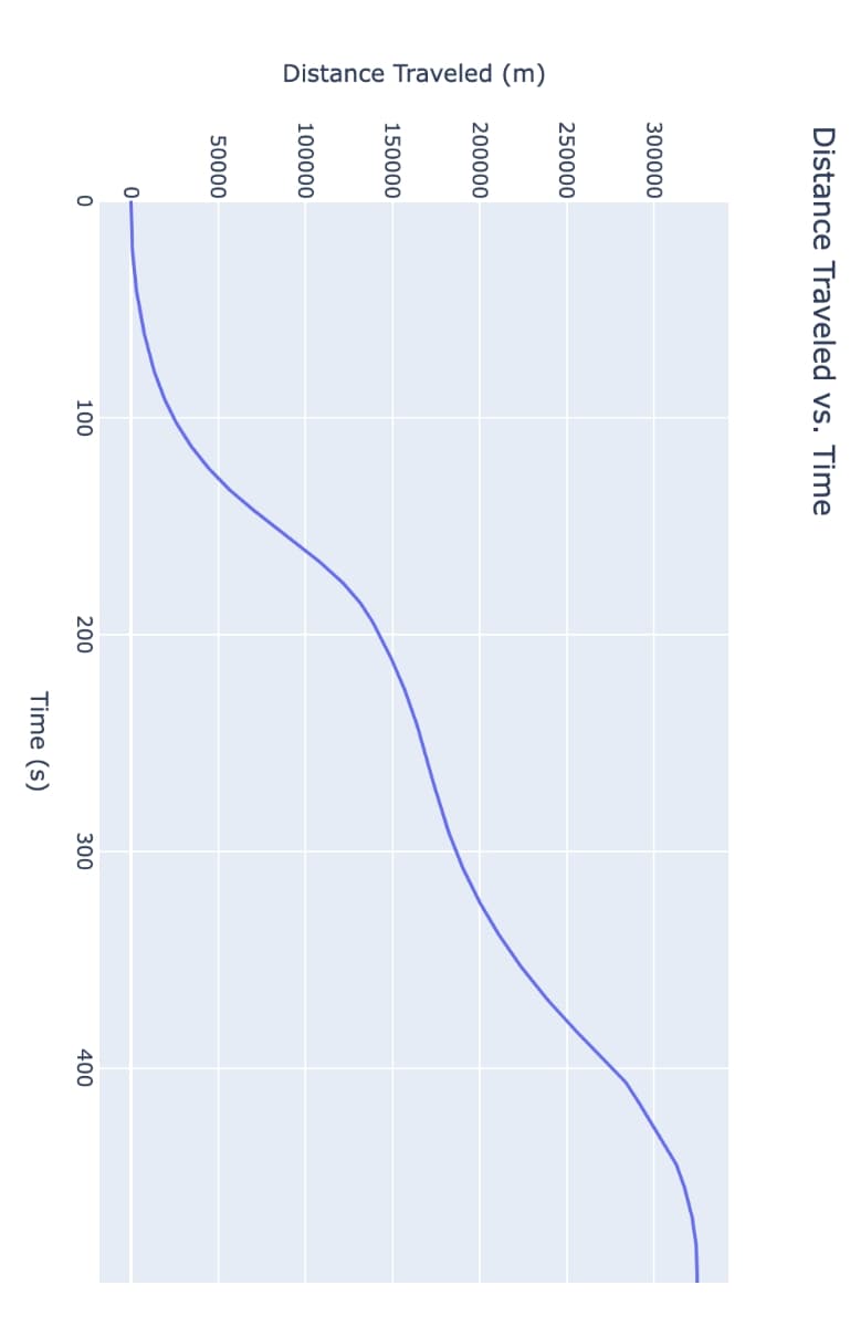 Distance Traveled (m)
Distance Traveled vs. Time
300000
250000
200000
150000
100000
50000
0
0
100
200
Time (s)
300
400