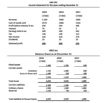 ARG INC
Income Statement for the years ending December 31
2019
2018
2017
(S'o00)
(S'000)
(S'00)
Revenue
5,200
3400
2600
Cost of Goods sold
4570
2806
2104
Profit before interest & tax
630
594
496
Interest
70
34
3
Earnings before tax
560
560
493
Тах
140
140
123
Net Income
420
420
370
Dividends
20
20
20
Retained profit
400
400
350
ARG Inc
Balance Sheet as at December 31
2019
2018
2017
(S'000)
(S'000)
(S'000)
Fixed Assets
1.600
1.200
800
Current Assets
Inventory
Accounts Receivable
1,450
1,000
600
1400
850
400
2,850
1,850
1,000
Total Assets
4,450
3,050
1,800
Current Liabilities
2,300
1,300
450
Ordinary shares
1,000
1,000
1,000
Reserves
1.150
750
350
Total Liabilities & Owners Equity
4,450
3,050
1,800
