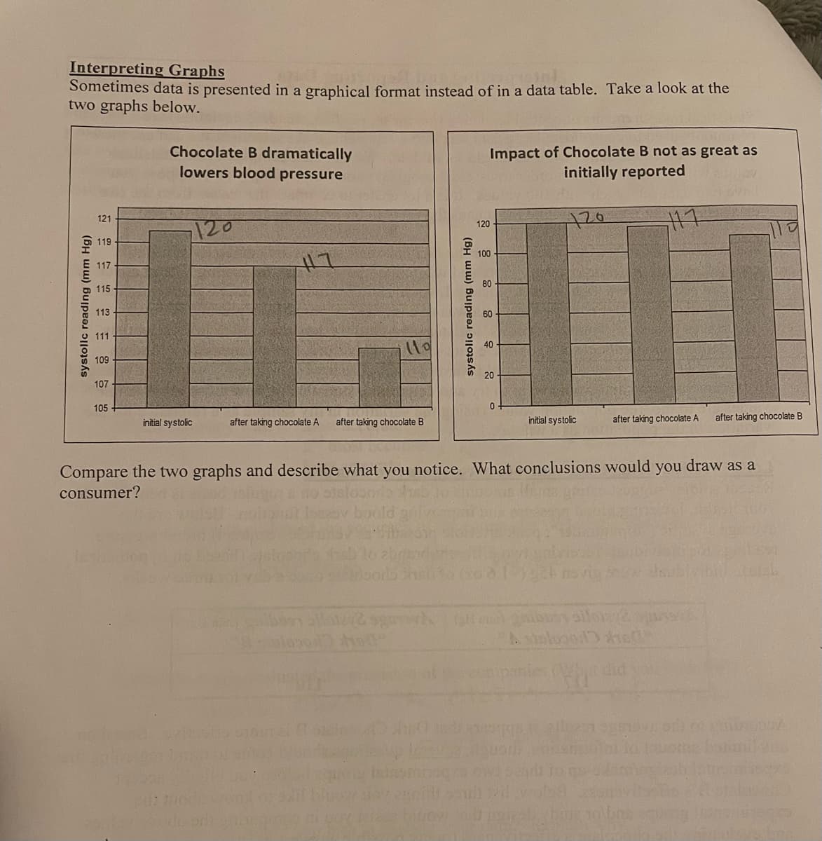 Interpreting Graphs
Sometimes data is presented in a graphical format instead of in a data table. Take a look at the
two graphs below.
Chocolate B dramatically
Impact of Chocolate B not as great as
initially reported
lowers blood pressure
121
120
120
119
100
117
115
113
111
109
107
105
initial systolic
initial systolic
after taking chocolate A
after taking chocolate B
after taking chocolate A
after taking chocolate B
Compare the two graphs and describe what you notice. What conclusions would you draw as a
consumer?
systollc reading (mm Hg)
systolic reading (mm Hg)
