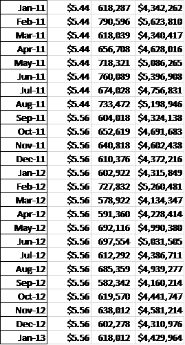 Jan-11
$5.44 618,287 $4,342,262
Feb-11
$5.44 790,596 $5,623,810
Mar-11
$544 618,039 $4,340,417
Apr-11
May-11
$5.44 656,78 $4,628,016
$544 718,321 $5,086,265
Jun-11
$5.44 760,089 $5,396,903
Jul-11
$544 674,028 $4,756,831
$544 733,472 $5,198,946
Aug-11
Sep-11
$5.56 G04,018 $4,324,138
Oct-11
$5.56 652,619 $4,691,683
Nov-11
$5.56 640,818 $4,602,438
Dec-11
$5.56 610,376 $4,372,216
Jan-12
$5.56 602,922 $4,315,849
Feb-12
$5.56 727,832 $5,260,481
Mar-12
$5.56 578,922 $4,134,347
Apr-12
May-12
Jun-12
Jul-12
$5.56 591,360 $4,228,414
$5.56 692,116 $4,990,380
$5.56 697,554 $5,031,505
$5.56 612,292 $4,386,711
Aug-12
Sep-12
$5.56 685,359 $4,939,277
$5.56 582,342 $4,160,214
Oct-12
$5.56 619,570 $4,441,747
Nov-12
$5.56 638,012 $4,581,214
Dec-12
$5.56 602,278 $4,310,976
Jan-13
$5.56 618,012 $4,429,964
