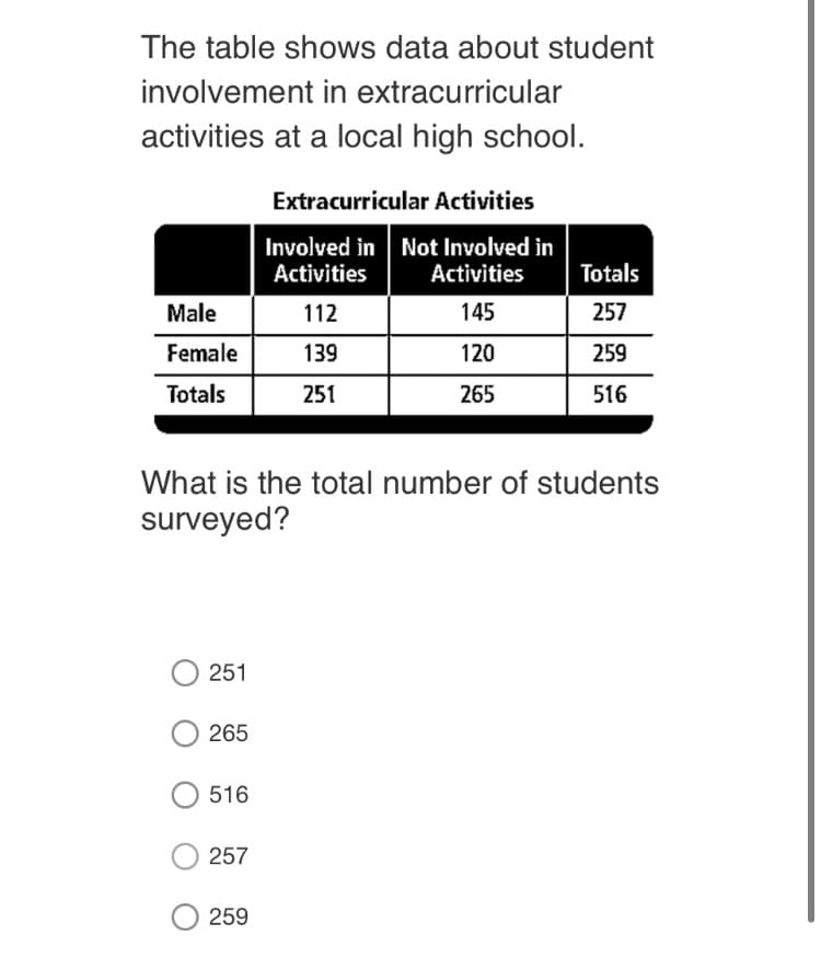 The table shows data about student
involvement in extracurricular
activities at a local high school.
Extracurricular Activities
Involved in Not Involved in
Activities
Activities
Totals
Male
112
145
257
Female
139
120
259
Totals
251
265
516
What is the total number of students
surveyed?
251
265
516
257
259
