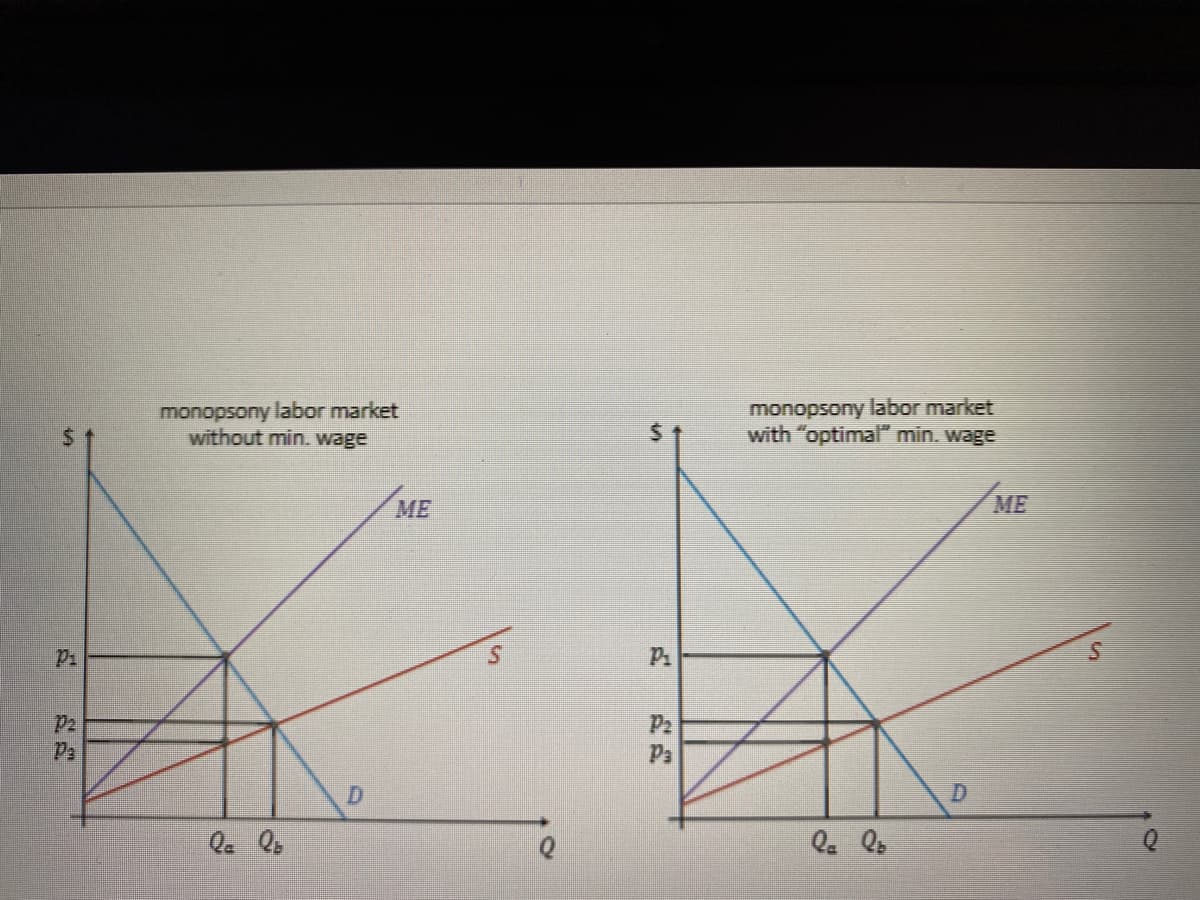 monopsony labor market
without min. wage
monopsony labor market
with "optimal" min. wage
ME
ME
P1
P2
Pa
P2
Pa
D.
