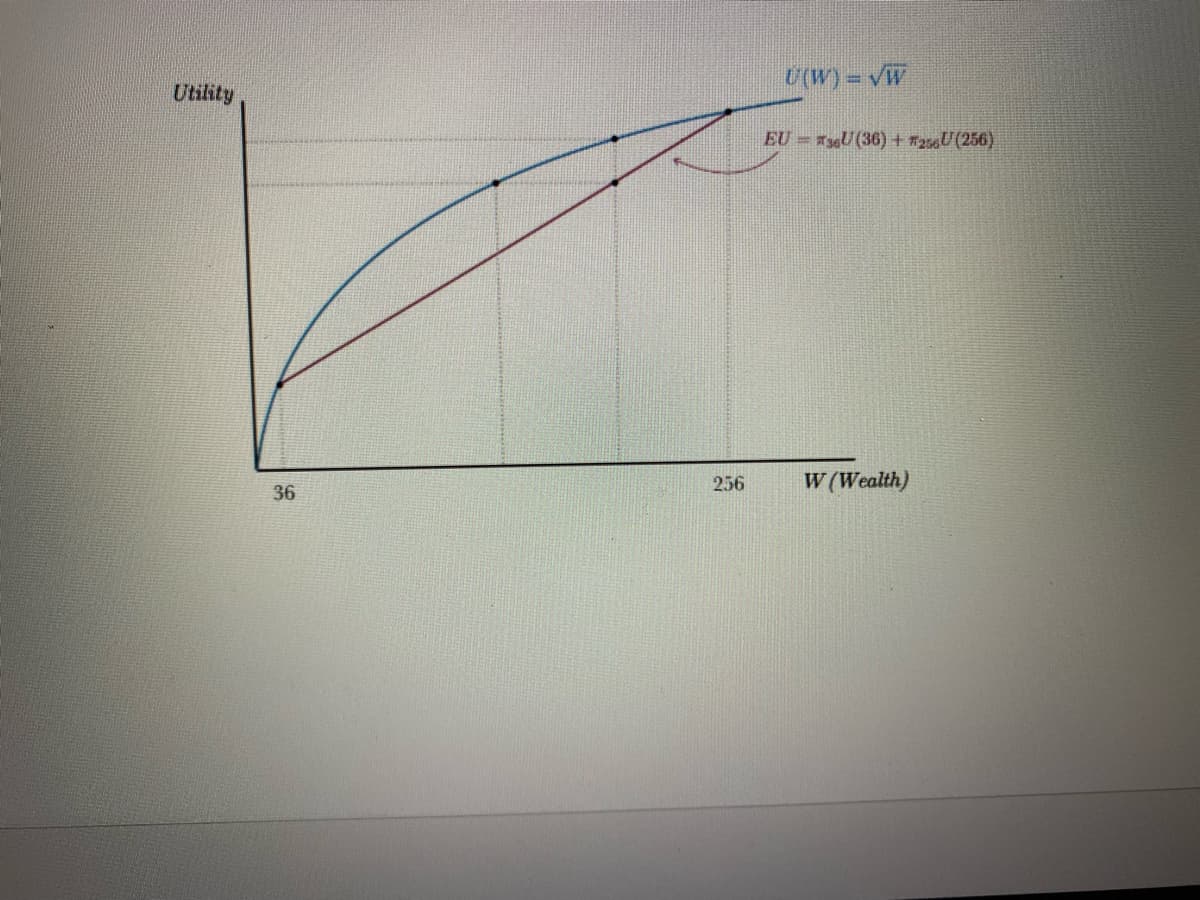 Utility
36
256
U(W) = √W
EU36U (36) + 7256U (256)
W (Wealth)