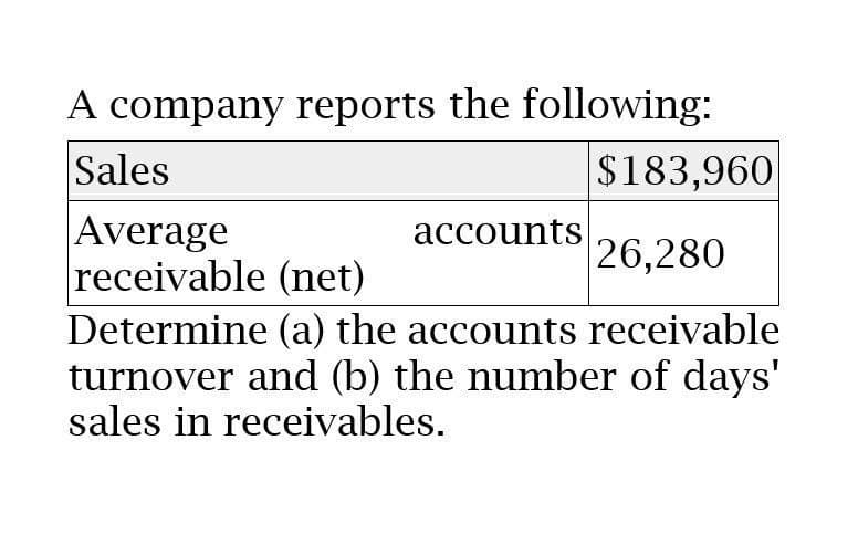 A company reports the following:
Sales
Average
receivable (net)
$183,960
accounts
26,280
Determine (a) the accounts receivable
turnover and (b) the number of days'
sales in receivables.