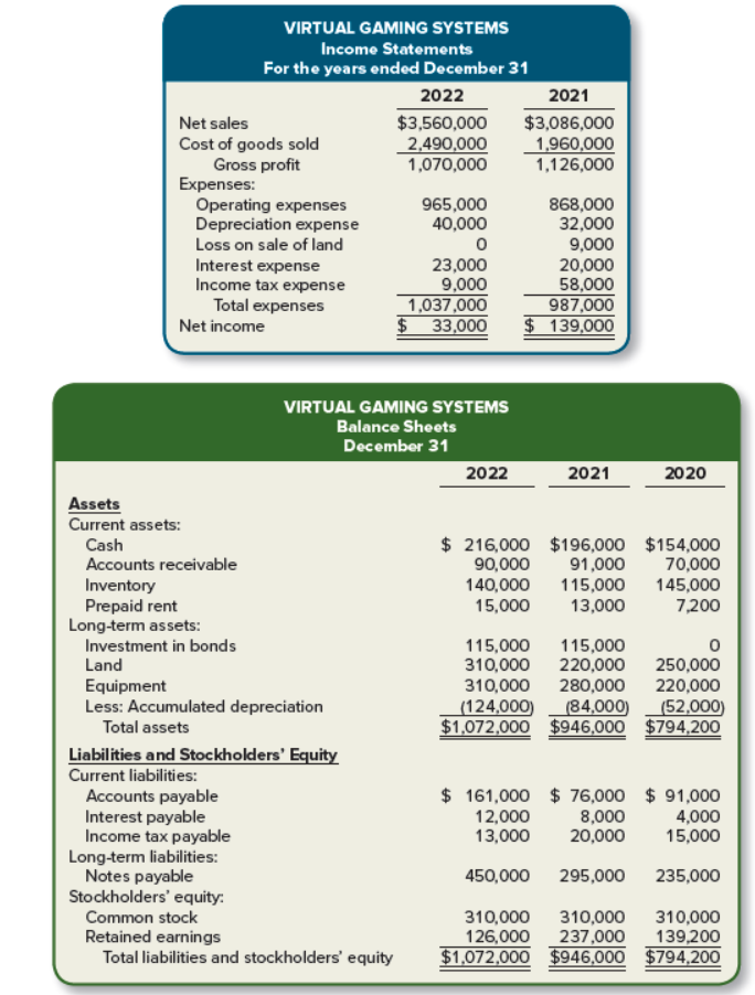 VIRTUAL GAMING SYSTEMS
Income Statements
For the years ended December 31
2022
2021
$3,560,000
2,490,000
1,070,000
$3,086,000
1,960,000
1,126,000
Net sales
Cost of goods sold
Gross profit
Expenses:
Operating expenses
Depreciation expense
Loss on sale of land
965,000
40,000
868,000
32,000
9,000
Interest expense
Income tax expense
Total expenses
Net income
23,000
9,000
20,000
58,000
987,000
$ 139,000
1,037,000
$ 33,000
VIRTUAL GAMING SYSTEMS
Balance Sheets
December 31
2022
2021
2020
Assets
Current assets:
$ 216,000 $196,000 $154,000
91,000
115,000
13,000
Cash
Accounts receivable
Inventory
Prepaid rent
Long-term assets:
Investment in bonds
90,000
140,000
15,000
70,000
145,000
7,200
115,000
220,000
280,000
(84,000)
$1,072,000 $946,000 $794,200
115,000
310,000
310,000
250,000
220,000
(52,000)
Land
Equipment
Less: Accumulated depreciation
Total assets
|(124,000)
Liabilities and Stockholders' Equity
Current liabilities:
$ 161,000 $ 76,000 $ 91,000
8,000
20,000
Accounts payable
Interest payable
Income tax payable
Long-term liabilities:
Notes payable
Stockholders' equity:
Common stock
Retained earnings
Total liabilities and stockholders' equity
12,000
13,000
4,000
15,000
450,000
295,000
235,000
310,000
126,000
$1,072,000 $946,000 $794,200
310,000
237,000
310,000
139,200
