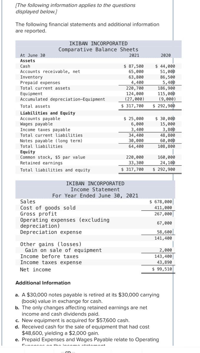 [The following information applies to the questions
displayed below.]
The following financial statements and additional information
are reported.
At June 30
Assets
Cash
IKIBAN INCORPORATED
Comparative Balance Sheets
2021
Accounts receivable, net
Inventory
Prepaid expenses
Total current assets
Equipment
Accumulated depreciation-Equipment
Total assets
Liabilities and Equity
Accounts payable
Wages payable
Income taxes payable
Total current liabilities
Notes payable (long term)
Total liabilities
Equity
Common stock, $5 par value
Retained earnings
Total liabilities and equity.
Sales
Cost of goods sold
Gross profit
Operating expenses (excluding
depreciation)
Depreciation expense
Other gains (losses)
Gain on sale of equipment
Income before taxes
Income taxes expense
Net income
$ 87,500
65,000
63,800
4,400
220,700
124,000
(27,000)
$ 317,700
IKIBAN INCORPORATED
Income Statement
For Year Ended June 30, 2021
$ 25,000
6,000
3,400
34,400
30,000
64,400
sa
220,000
33,300
$ 317,700
b. The only changes affecting retained earnings are net
income and cash dividends paid.
$ 44,000
51,000
86,500
5,400
2020
186,900
115,000
(9,000)
$ 292,900
$ 30,000
15,000
3,800
48,800
60,000
108,800
160,000
24,100
$ 292,900
Additional Information
a. A $30,000 notes payable is retired at its $30,000 carrying
(book) value in exchange for cash.
$ 678,000
411,000
267,000
67,000
58,600
141,400
2,000
143,400
43,890
$ 99,510
c. New equipment is acquired for $57,600 cash.
d. Received cash for the sale of equipment that had cost
$48,600, yielding a $2,000 gain.
e. Prepaid Expenses and Wages Payable relate to Operating
Cunnnnnn on the income statamant