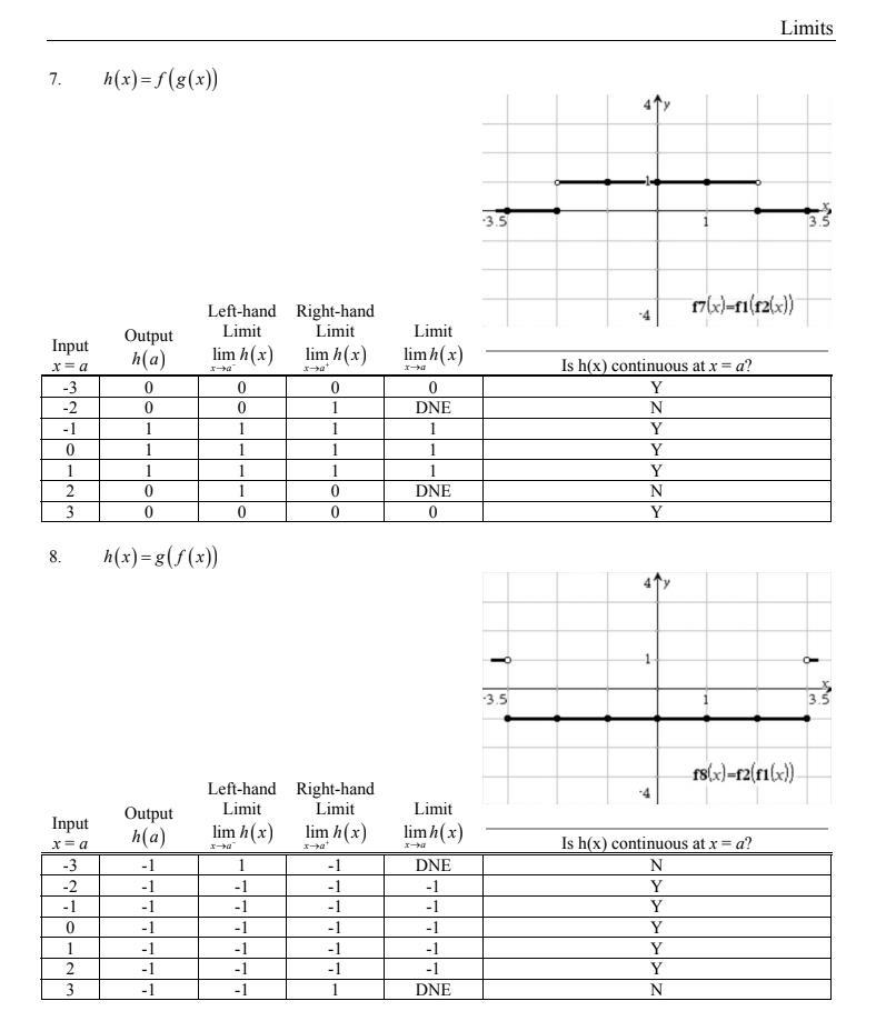 Limits
h(x) = f (8(x))
7.
Left-hand Right-hand
17/x)-f1(r2(x)
Limit
Limit
Limit
Output
h(a)
Input
lim h(x)
lim h(x)
lim h(x)
Is h(x) continuous at x = a?
x= a
-3
-2
Y
1
DNE
N
-1
1
1
1
1
Y
1
1
1
Y
1
1
1
1
1
Y
1
DNE
N
3
Y
8.
h(x) = g(f(x))
3.5
rs(x)-r2(ri(x)
Left-hand Right-hand
Limit
Output
Limit
Limit
Input
h(a)
lim h(x)
lim h(x)
lim h(x)
Is h(x) continuous at x = a?
N
X= a
X-a'
-3
-2
-1
1
-1
DNE
-1
-1
-1
-1
-1
Y
-1
-1
-1
-1
Y
-1
-1
-1
-1
1
2
Y
Y
Y
-1
-1
-1
-1
-1
-1
-1
-1
-1
-1
DNE
N
