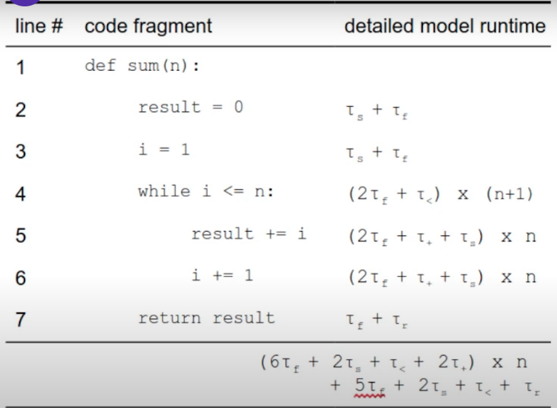 line # code fragment
detailed model runtime
1
def sum(n):
result = 0
i = 1
4
while i <= n:
(2t, + t.) x (n+1)
result += i
(2t; + t, + 1,) x n
6
i += 1
(2т, + T, + т,) х n
7
return result
(6t, + 2t, +,+ 2t,) x n
+ 5t, + 21, + t, +
3.
