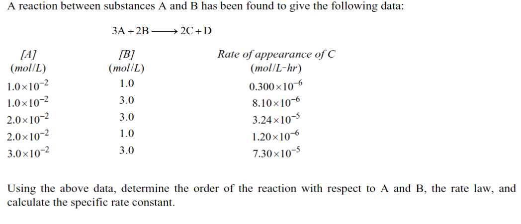 A reaction between substances A and B has been found to give the following data:
[A]
(mol/L)
1.0×10-²
1.0×10-²
2.0×10-²
2.0×10-²
3.0×10-²
3A + 2B > 2C+D
[B]
(mol/L)
1.0
3.0
3.0
1.0
3.0
Rate of appearance of C
(mol/L-hr)
0.300×10-6
8.10×10-6
3.24x10-5
1.20×10-6
7.30×10-5
Using the above data, determine the order of the reaction with respect to A and B, the rate law, and
calculate the specific rate constant.