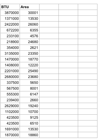 BTU
Area
3870000
30001
1371000
13530
2422000
26060
672200
6355
233100
4576
218900
24680
354000
2621
3135000
23350
1470000
18770
1408000
12220
2201000
25490
2680000
23680
337500
5650
567500
8001
555300
6147
239400
2660
2629000
19240
1102000
10700
423500
9125
423500
6510
1691000
13530
1870000
18860
