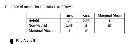 The table of means for the data is as follows:
30%
50%
Marginal Mean
Hybrid
Non-Hybrid
Marginal Mean
A
2.93
L
1.43
В
M
K
Find A and B.
