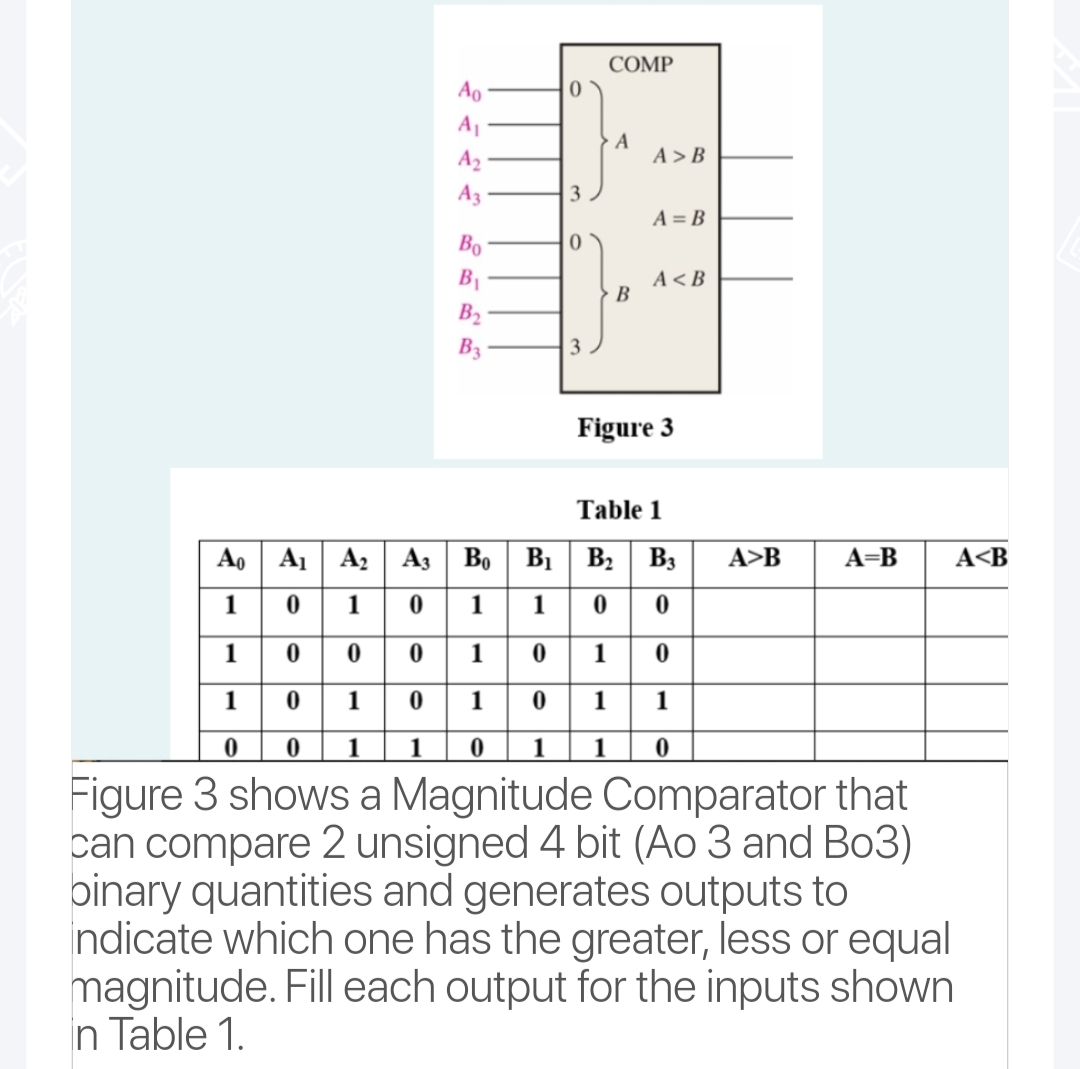 Ao
A₁
A₂
A3
Bo
B₁
B₂
B3
0
3
0
COMP
A
B
A>B
A = B
A <B
3
Figure 3
Table 1
Ao
A₁
A2 A3
B₁
B₁
B₂ B3
A>B
A=B
A<B
1
0
1
0 1
1 0 0
1
0
0
0
1
0
1
0
1
0
1
0
1 0
1
1
0
0 1
1 0 1 1 0
Figure 3 shows a Magnitude Comparator that
can compare 2 unsigned 4 bit (Ao 3 and Bo3)
binary quantities and generates outputs to
indicate which one has the greater, less or equal
magnitude. Fill each output for the inputs shown
in Table 1.