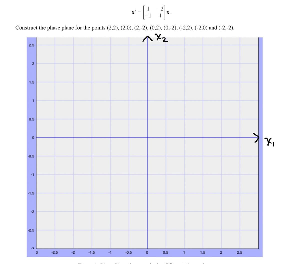 x' =
1
х.
Construct the phase plane for the points (2,2), (2,0), (2,-2), (0,2), (0,-2), (-2,2), (-2,0) and (-2,-2).
2.5
1.5
1
0.5
-0.5
-1
-1.5
-2
-2.5
3
-2.5
-2
-1.5
-1
-0.5
0.5
1
1.5
2.5
