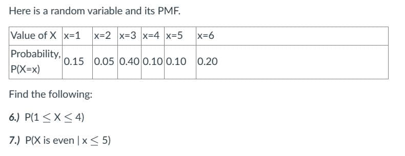 Here is a random variable and its PMF.
Value of X x=1 x=2 x=3 x=4|x=5 x=6
Probability,
P(X=x)
Find the following:
6.) P(1 ≤X 4)
7.) P(X is even | x ≤ 5)
0.15 0.05 0.40 0.10 0.10 0.20