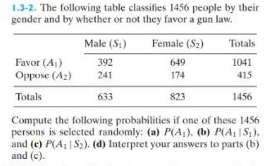 1.3-2. The following table classifies 1456 people by their
gender and by whether or not they favor a gun law.
Male (S₁)
Favor (A₁)
Oppose (A₂)
Totals
392
241
633
Female (S₂)
649
174
823
Totals
1041
415
1456
Compute the following probabilities if one of these 1456
persons is selected randomly: (a) P(A₁), (b) P(A₁ S₁),
and (c) P(A₂|S₂). (d) Interpret your answers to parts (b)
and (c).