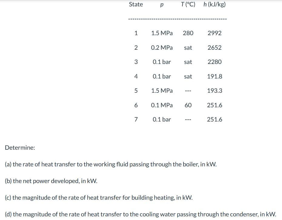 ### Thermodynamic States and Heat Transfer Analysis

**Thermodynamic States Table:**

The table below shows the properties of a working fluid at various states:

| State |  Pressure (p)  | Temperature (T) (°C) | Enthalpy (h) (kJ/kg) |
|-------|----------------|-----------------------|---------------------|
| 1     | 1.5 MPa        | 280                   | 2992                |
| 2     | 0.2 MPa        | Saturated (sat)       | 2652                |
| 3     | 0.1 bar        | Saturated (sat)       | 2280                |
| 4     | 0.1 bar        | Saturated (sat)       | 191.8               |
| 5     | 1.5 MPa        | ---                   | 193.3               |
| 6     | 0.1 MPa        | 60                    | 251.6               |
| 7     | 0.1 bar        | ---                   | 251.6               |

**Tasks to Determine:**

(a) **The rate of heat transfer to the working fluid passing through the boiler, in kW.**

(b) **The net power developed, in kW.**

(c) **The magnitude of the rate of heat transfer for building heating, in kW.**

(d) **The magnitude of the rate of heat transfer to the cooling water passing through the condenser, in kW.**

**Graph/Diagram Explanation:**

There is no graph or diagram included in the image. The given data is presented in a tabular format, listing various states of the working fluid with corresponding pressure, temperature, and enthalpy values. This data is necessary for performing thermodynamic calculations to determine the rates of heat transfer and net power developed in the system.

For more detailed analysis, diagrams such as T-s diagrams (temperature-entropy) or P-h diagrams (pressure-enthalpy) could be useful to visualize the thermodynamic processes, but these are not provided in the current image.

This information is essential for understanding the energy transformations and efficiencies in thermodynamic cycles, typically used in various engineering applications such as power plants, refrigeration, and HVAC systems.