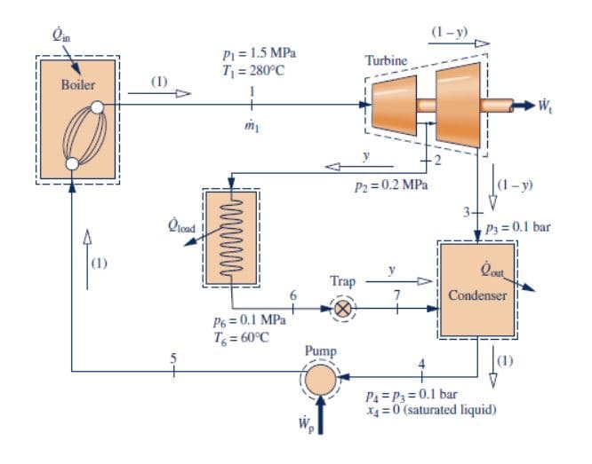 ### Rankine Cycle with Reheat and Regeneration

The diagram above represents a Rankine cycle with reheat and regeneration, commonly utilized in the power generation industry to improve the efficiency of thermal power plants. Below is a step-by-step explanation of the process and components involved:

#### Components and Process Flow:
1. **Boiler**:
   - **Inlet Condition**: The boiler receives feedwater at low pressure from the pump and heats it by adding heat (\(\dot{Q}_{in}\)).
   - **State 1**: The water exits the boiler as high-pressure steam at \( p_1 = 1.5 \, \text{MPa} \) and \( T_1 = 280^\circ \text{C} \).

2. **Turbine**:
   - The high-pressure steam from the boiler enters the turbine and expands to generate work (\( W_t \)).
   - **State 2**: The steam pressure is reduced to \( p_2 = 0.2 \, \text{MPa} \).
   - The steam flow is split into two streams:
     - **Stream Fraction \( y \)** is extracted for regeneration,
     - **Stream Fraction \( 1 - y \)** continues to the condenser.

3. **Condenser**:
   - **State 3**: The remaining steam after extraction is condensed at \( p_3 = 0.1 \, \text{bar} \) into saturated liquid (condensate).
   - **State 4**: The condensate exits the condenser.

4. **Pump**:
   - The condensate is pumped to a higher pressure (\( p_4 = p_3 = 0.1 \, \text{bar} \)).
   - **State 5**: The pressurized liquid is then sent back to the boiler.

5. **Regenerative Feedwater Heater**:
   - **Extraction Point**: A portion of the steam, \( y \), is extracted from the turbine to heat the feedwater.
   - **Heat Transfer**: The extracted steam transfers heat to the feedwater, raising its temperature (regeneration process).
   - **Trap**: After the heat exchange, the extracted steam is condensed and returned via a trap to ensure proper pressure and temperature before entering the condenser or boiler.

#### Key Parameters:
- **Pressures and Temperatures**:
  - \(