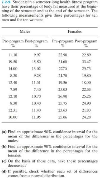 7.2-9. Students in a semester-long health-fitness program
have their percentage of body fat measured at the begin-
ning of the semester and at the end of the semester. The
following measurements give these percentages for ten
men and for ten women:
Males
Pre-program Post-program
%
11.10
19.50
14.00
8.30
12.40
7.89
12.10
8.30
12.31
10.00
9.97
15.80
13.02
9.28
11.51
7.40
10.70
10.40
11.40
11.95
Pre-program Post-program
%
22.90
31.60
2770
21.70
19.36
Females
25.03
26.90
25.75
23.63
25.06
22.89
33.47
25.75
19.80
18.00
22.33
25.26
24.90
21.80
24.28
(a) Find an approximate 90% confidence interval for the
mean of the difference in the percentages for the
males.
(b) Find an approximate 90% confidence interval for the
mean of the difference in the percentages for the
females.
(e) On the basis of these data, have these percentages
decreased?
(d) If possible, check whether each set of differences
comes from a normal distribution.