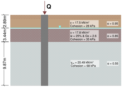 Q
Y- 17.5 kN/m
Cohesion = 28 kPa
a - 0.95
Y= 17.8 kN/m
w = 25% & Gs = 2.6
Cohesion = 35 kPa
a - 0.85
%3D
Ya- 20.49 kN/m
Cohesion - 68 kPa
a = 0.55
t3.4am/2.89m
9.87m
