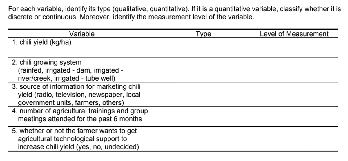 For each variable, identify its type (qualitative, quantitative). If it is a quantitative variable, classify whether it is
discrete or continuous. Moreover, identify the measurement level of the variable.
Variable
Туре
Level of Measurement
1. chili yield (kg/ha)
2. chili growing system
(rainfed, irrigated - dam, irrigated -
river/creek, irrigated - tube well)
3. source of information for marketing chili
yield (radio, television, newspaper, local
government units, farmers, others)
4. number of agricultural trainings and group
meetings attended for the past 6 months
5. whether or not the farmer wants to get
agricultural technological support to
increase chili yield (yes, no, undecided)
