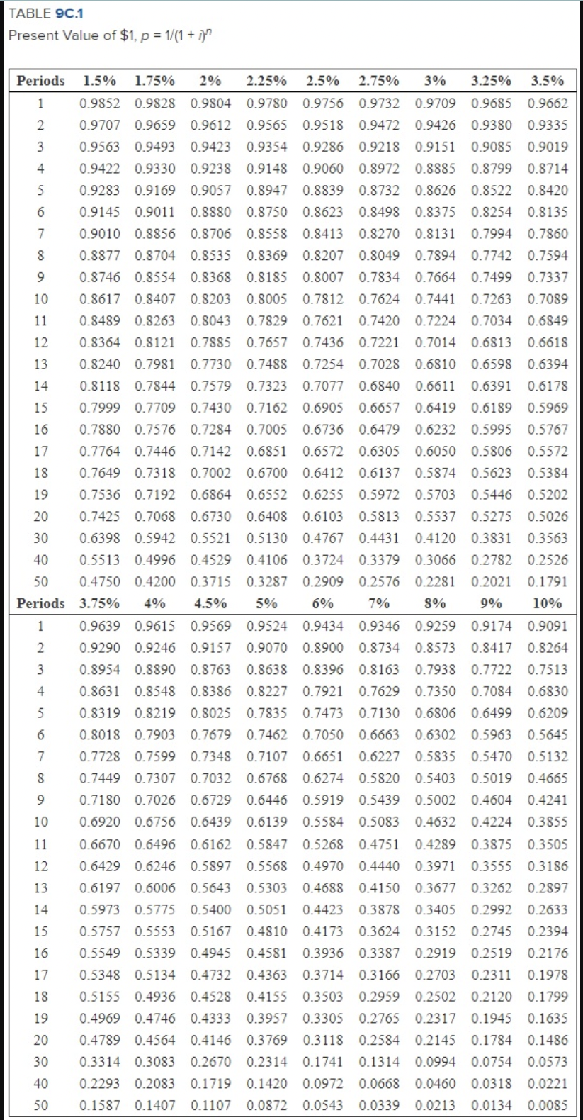 TABLE 9C.1
Present Value of $1, p = 1/(1+i)n
Periods 1.5% 1.75% 2% 2.25% 2.5% 2.75% 3% 3.25% 3.5%
1
0.9662
0.9732 0.9709 0.9685
0.9472
0.9472 0.9426 0.9380
2
0.9335
0.9852 0.9828 0.9804 0.9780 0.9756
0.9707 0.9659 0.9612 0.9565 0.9518
3 0.9563 0.9493 0.9423 0.9354 0.9286
0.9422 0.9330 0.9238 0.9148
0.9218 0.9151
0.9151 0.9085
0.9019
4
0.9060
0.8972 0.8885 0.8799
0.8714
5
0.9283 0.9169
0.9057 0.8947
0.8839
0.8839
6
0.9145 0.9011 0.8880
0.8880
0.8750
0.8750
0.8623 0.8498
0.8623
0.8498 0.8375 0.8254 0.8135
7
0.9010 0.8856
0.8706
0.8558
0.8413 0.8270 0.8131
0.8131 0.7994
0.7994 0.7860
8
0.8877 0.8704 0.8535
0.8369 0.8207
0.8049
0.7894 0.7742 0.7594
9
0.8746 0.8554
0.8368
0.8185
0.7834
0.8007 0.7834
0.8007
0.7664 0.7499
0.7664 0.7499
0.7337
10
0.8617 0.8407
0.8203
0.8005
0.7812
0.7624 0.7441 0.7263 0.7089
11
12
13
14
15
0.8732
0.8732 0.8626
1
2
3
4
5
6
7
0.8522
0.8626 0.8522 0.8420
0.8489 0.8263
0.8043 0.7829 0.7621
0.8043 0.7829 0.7621
0.7420
0.7420 0.7224 0.7034 0.6849
0.8364 0.8121
0.7885
0.7657
0.7436
0.7221 0.7014 0.6813 0.6618
0.6810 0.6598 0.6394
0.7488 0.7254
0.6611
0.6611 0.6391
0.6178
0.8240 0.7981 0.7730
0.7028
0.8118 0.7844 0.7579 0.7323 0.7077 0.6840
0.7999 0.7709 0.7430
0.6905 0.6657
0.7880 0.7576 0.7284 0.7005
0.7162
0.6419 0.6189 0.5969
16
0.6736
0.6479
0.6232 0.5995 0.5767
17
0.6572
0.6305 0.6050 0.5806 0.5572
0.7764 0.7446 0.7142 0.6851
0.6700 0.6412
18
0.6137
0.5874 0.5623 0.5384
19
0.7649 0.7318 0.7002
0.7536 0.7192 0.6864 0.6552
0.7425 0.7068 0.6730 0.6408
0.6255
0.5972 0.5703
0.5703 0.5446
0.5202
20
30
40
0.6103 0.5813 0.5537 0.5275 0.5026
0.6398 0.5942 0.5521 0.5130 0.4767 0.4431
0.5130 0.4767 0.4431 0.4120 0.3831 0.3563
0.5513 0.4996 0.4529 0.4106 0.3724 0.3379 0.3066 0.2782 0.2526
50 0.4750 0.4200 0.3715 0.3287 0.2909 0.2576 0.2281 0.2021 0.1791
Periods 3.75% 4% 4.5% 5%
6%
7%
8% 9% 10%
0.9639 0.9615 0.9569 0.9524 0.9434 0.9346
0.9524 0.9434 0.9346 0.9259 0.9174 0.9091
0.9290 0.9246 0.9157 0.9070 0.8900
0.8954 0.8890 0.8763 0.8638 0.8396
0.8386 0.8227 0.7921
0.8025 0.7835 0.7473
0.8734 0.8573 0.8417 0.8264
0.8163 0.7938 0.7722 0.7513
0.7629
0.8631 0.8548
0.7350 0.7084 0.6830
0.8319 0.8219
0.7130
0.6806 0.6499 0.6209
0.7462 0.7050 0.6663 0.6302 0.5963 0.5645
0.8018 0.7903
0.7679
0.7728 0.7599 0.7348
0.7107
0.6651
0.6227
0.5835 0.5470 0.5132
8
0.6768
0.6274
0.5820
0.5403
0.5403 0.5019
0.5019
0.4665
0.7449 0.7307 0.7032
0.7180 0.7026 0.6729 0.6446
9
0.5919 0.5439
0.5002 0.4604 0.4241
10
0.5083 0.4632 0.4224 0.3855
11
0.4751 0.4289 0.3875 0.3505
12
0.3971 0.3555 0.3186
13
0.6197 0.6006 0.5643 0.5303
14
0.5973 0.5775 0.5400 0.5051
15
0.6920 0.6756 0.6439 0.6139 0.5584
0.6670 0.6496 0.6162 0.5847 0.5268
0.6429 0.6246 0.5897 0.5568 0.4970 0.4440
0.4688 0.4150 0.3677
0.3677 0.3262 0.2897
0.4423 0.3878
0.4423 0.3878 0.3405 0.2992 0.2633
0.5757 0.5553 0.5167 0.4810 0.4173 0.3624 0.3152 0.2745 0.2394
0.5549 0.5339 0.4945 0.4581 0.3936 0.3387 0.2919 0.2519 0.2176
0.5348 0.5134 0.4732 0.4363 0.3714 0.3166 0.2703 0.2311 0.1978
0.5155 0.4936 0.4528 0.4155 0.3503 0.2959
0.4969 0.4746 0.4333 0.3957 0.3305
0.4789 0.4564 0.4146 0.3769 0.3118 0.2584
0.3118
0.3314 0.3083 0.2670 0.2314
16
17
18
0.2959 0.2502 0.2120 0.1799
19
0.2765 0.2317 0.1945 0.1635
0.2765
20
0.2584 0.2145 0.1784 0.1486
0.1741
0.1314 0.0994 0.0754 0.0573
30
40 0.2293 0.2083 0.1719 0.1420
0.0972 0.0668
0.0972 0.0668
0.0460 0.0318 0.0221
50
0.1587 0.1407 0.1107 0.0872
0.0213 0.0134 0.0085
0.0543 0.0339
0.0543 0.0339