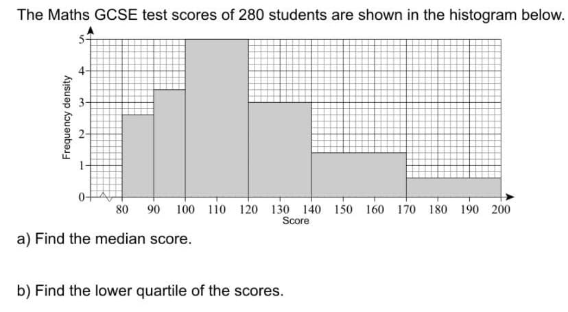 The Maths GCSE test scores of 280 students are shown in the histogram below.
5-
80
90
100 110 120 130 140 150 160 170 180 190 200
Score
a) Find the median score.
b) Find the lower quartile of the scores.
Frequency density
2.
