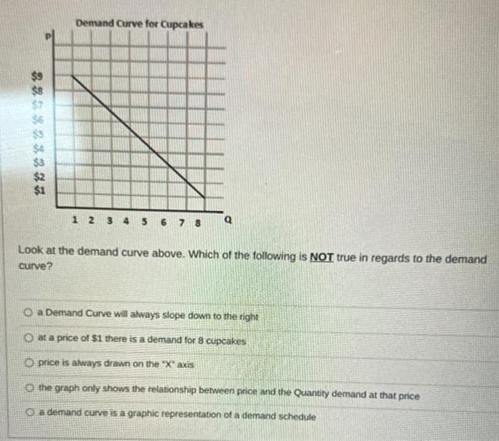 225323333
$8
$7
$1
Demand Curve for Cupcakes
12
3
D
5
6 7 8
Look at the demand curve above. Which of the following is NOT true in regards to the demand
curve?
O a Demand Curve will always slope down to the right
O at a price of $1 there is a demand for 8 cupcakes
O price is always drawn on the "X" axis
O the graph only shows the relationship between price and the Quantity demand at that price
O a demand curve is a graphic representation of a demand schedule