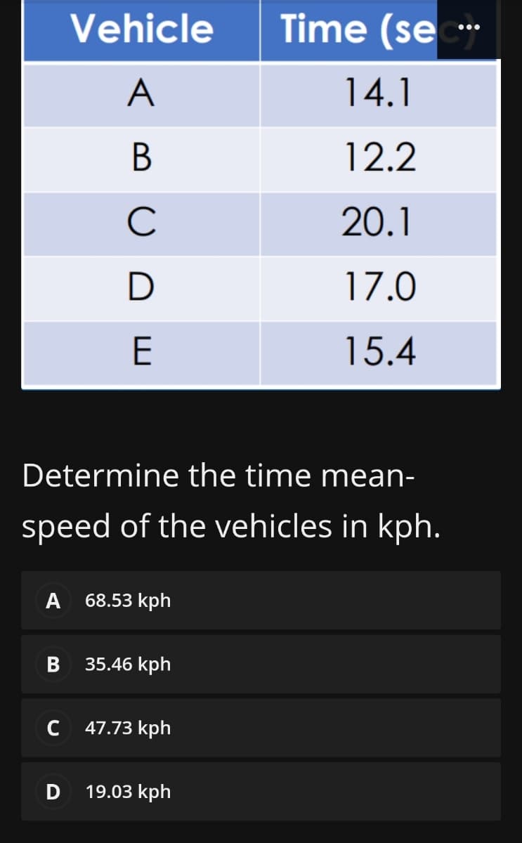 Vehicle
Time (se
A
14.1
В
12.2
C
20.1
D
17.0
E
15.4
Determine the time mean-
speed of the vehicles in kph.
А
68.53 kph
35.46 kph
C
47.73 kph
19.03 kph
