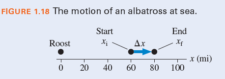 FIGURE 1.18 The motion of an albatross at sea.
Start
End
Roost
Ax
Xf
х (mi)
100
20
40
60
80
