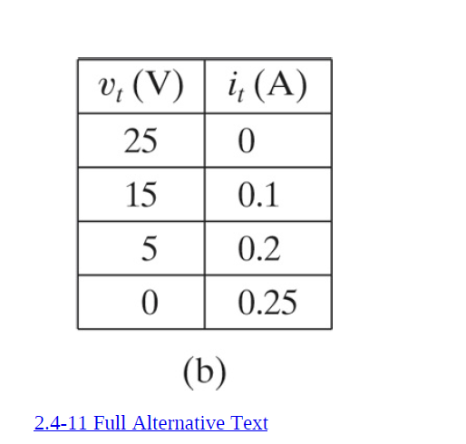 v, (V) | i, (A)
25
15
0.1
5
0.2
0.25
(b)
2.4-11 Full Alternative Text
