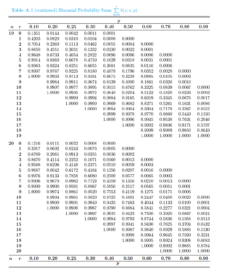 Table A.1 (continued) Binomial Probability Sums b(x; n, p)
n
0.20
0.25 0.30 0.40
19 0
0.1351
0.0144
0.0042
0.0011
0.0001
1
0.4203
0.0829
0.0310
0.0104
0.0008
2 0.7054
0.2369
0.1113 0.0462 0.0055
3 0.8850
0.4551
0.2631 0.1332 0.0230
0.6733 0.4654 0.2822 0.0696
5 0.9914 0.8369 0.6678 0.4739 0.1629
4 0.9648
P 0.10
n
7
8
9
10
11
12
13
14
15
16
17
18
19
10
11
12
13
14
15
16
17
18
19
20
r
0.0835 0.0116 0.0006
0.1796 0.0352 0.0028 0.0000
0.0885 0.0105 0.0003
0.5000 0.1861 0.0326
6 0.9983 0.9324 0.8251 0.6655 0.3081
0.9997 0.9767 0.9225 0.8180 0.4878
1.0000 0.9933 0.9713 0.9161 0.6675 0.3238
0.9984 0.9911 0.9674 0.8139
0.0016
0.9997 0.9977 0.9895 0.9115 0.6762 0.3325 0.0839 0.0067 0.0000
1.0000 0.9995 0.9972 0.9648 0.8204 0.5122 0.1820 0.0233 0.0003
0.9999 0.9994 0.9884 0.9165 0.6919 0.3345 0.0676 0.0017
1.0000 0.9999 0.9969 0.9682 0.8371 0.5261 0.1631 0.0086
1.0000 0.9994 0.9904 0.9304 0.7178 0.3267
0.9999 0.9978 0.9770 0.8668 0.5449
1.0000
0.0352
0.1150
0.9996
0.9945 0.9538 0.7631
0.2946
1.0000
0.9992 0.9896 0.9171 0.5797
0.9999 0.9989 0.9856 0.8649
1.0000 1.0000
1.0000
1.0000
0.0115
0.3917 0.0692
0.6769 0.2061 0.0913
2=0
0.0032
0.0243 0.0076
20 0 0.1216
1
0.0005 0.0000
2
0.0355 0.0036 0.0002
0.0000
3 0.8670 0.4114 0.2252 0.1071 0.0160 0.0013
4 0.9568 0.6296 0.4148 0.2375 0.0510 0.0059 0.0003
5 0.9887 0.8042 0.6172
6
0.4164
0.9976 0.9133 0.7858 0.6080
0.9996 0.9679 0.8982 0.7723
0.9999
9 1.0000
7
8
0.10
0.0008 0.0000
P
0.20 0.25 0.30
0.50
0.40
0.60
P
0.0000
0.0004 0.0000
0.0022 0.0001
0.0096 0.0006 0.0000
0.0318 0.0031 0.0001
0.1256 0.0207 0.0016 0.0000
0.2500
0.0577 0.0065 0.0003
0.1316 0.0210 0.0013 0.0000
0.2517 0.0565 0.0051 0.0001
0.4119 0.1275 0.0171 0.0006
0.4159
0.9900 0.9591 0.8867 0.5956
0.9974 0.9861 0.9520 0.7553
0.9994 0.9961 0.9829 0.8725 0.5881 0.2447 0.0480 0.0026 0.0000
0.9999 0.9991 0.9949 0.9435 0.7483 0.4044 0.1133 0.0100 0.0001
1.0000 0.9998 0.9987 0.9790 0.8684 0.5841 0.2277 0.0321 0.0004
1.0000 0.9997 0.9935 0.9423 0.7500 0.3920 0.0867 0.0024
1.0000 0.9984 0.9793 0.8744 0.5836 0.1958 0.0113
0.9997 0.9941 0.9490 0.7625 0.3704 0.0432
1.0000 0.9987 0.9840 0.8929 0.5886 0.1330
0.9998 0.9964 0.9645 0.7939 0.3231
1.0000 0.9995 0.9924 0.9308 0.6083
1.0000 0.9992 0.9885 0.8784
1.0000 1.0000 1.0000
0.70 0.80 0.90
0.70 0.80
0.50
0.90
0.60