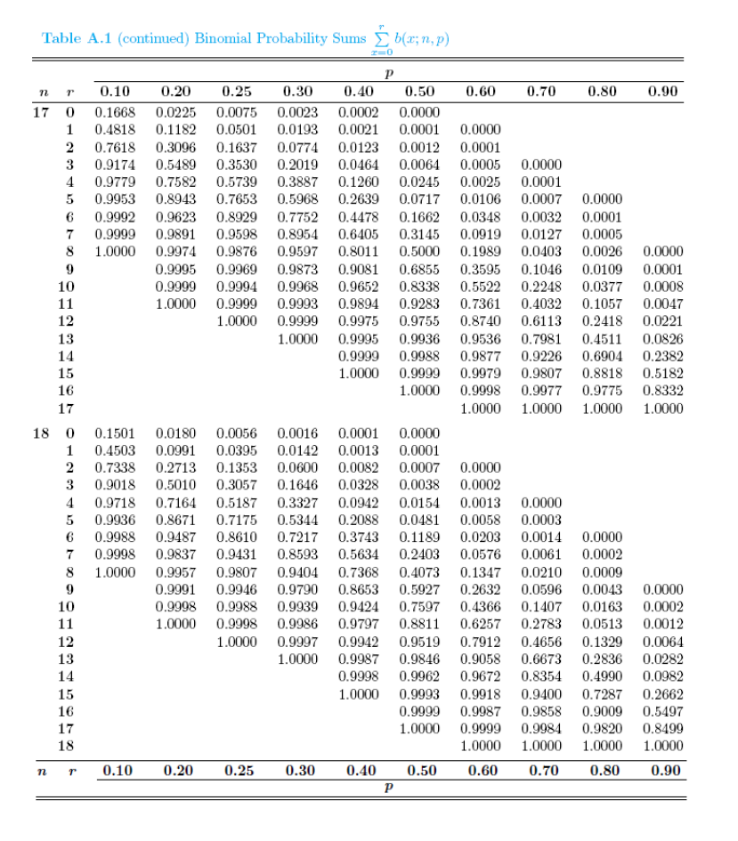 Table A.1 (continued) Binomial Probability Sums b(x;n, p)
n T 0.10
0.20
17 0 0.1668 0.0225
1 0.4818 0.1182
2 0.7618 0.3096 0.1637
3 0.9174 0.5489 0.3530 0.2019
0.9779 0.7582 0.5739 0.3887
4
5
0.9953 0.8943 0.7653
6
0.9992
8
1.0000
0.0047
0.9623 0.8929 0.7752 0.4478 0.1662 0.0348 0.0032 0.0001
7 0.9999 0.9891 0.9598 0.8954 0.6405 0.3145 0.0919 0.0127 0.0005
0.9974 0.9876 0.9597 0.8011 0.5000 0.1989 0.0403 0.0026 0.0000
0.9995 0.9969 0.9873 0.9081 0.6855 0.3595 0.1046 0.0109 0.0001
0.9999 0.9994 0.9968 0.9652 0.8338 0.5522 0.2248 0.0377 0.0008
1.0000 0.9999 0.9993 0.9894 0.9283 0.7361 0.4032 0.1057
1.0000 0.9999 0.9975 0.9755 0.8740 0.6113 0.2418 0.0221
1.0000 0.9995 0.9936 0.9536 0.7981 0.4511 0.0826
0.9999 0.9988 0.9877 0.9226 0.6904 0.2382
1.0000 0.9999 0.9979 0.9807 0.8818 0.5182
0.9998 0.9977 0.9775 0.8332
1.0000 1.0000 1.0000 1.0000
1.0000
9
10
11
12
n
13
14
15
16
17
18 0 0.1501
1
2
3
10
11
12
13
14
15
16
17
18
0.0180 0.0056
0.0016
0.0001
0.0000
0.4503 0.0991 0.0395
0.0142 0.0013
0.0001
0.7338 0.2713 0.1353 0.0600 0.0082
0.0007
0.9018 0.5010 0.3057 0.1646 0.0328 0.0038
4
0.9718
5 0.9936 0.8671 0.7175
6
0.7164 0.5187 0.3327 0.0942 0.0154 0.0013 0.0000
0.5344 0.2088 0.0481 0.0058 0.0003
0.9988 0.9487 0.8610 0.7217 0.3743
0.9837 0.9431 0.8593 0.5634
0.9957 0.9807
7
0.9998
8
1.0000
9
0.9991
0.9998
1.0000
P 0.10
0.40
0.25 0.30
0.0075 0.0023 0.0002
0.0501
0.0193 0.0021
0.20
x=0
0.50
0.0000
0.0001 0.0000
0.0774 0.0123 0.0012 0.0001
0.25
0.30
0.60
0.0464 0.0064 0.0005 0.0000
0.1260 0.0245 0.0025 0.0001
0.5968 0.2639 0.0717 0.0106 0.0007 0.0000
0.40
0.70
P
0.1189 0.0203 0.0014 0.0000
0.2403 0.0576 0.0061 0.0002
0.4073 0.1347 0.0210 0.0009
0.9998 0.9986
1.0000 0.9997
1.0000
0.9404 0.7368
0.9946 0.9790 0.8653 0.5927 0.2632 0.0596 0.0043 0.0000
0.9988 0.9939 0.9424 0.7597 0.4366 0.1407 0.0163 0.0002
0.9797 0.8811 0.6257 0.2783 0.0513 0.0012
0.9942 0.9519 0.7912 0.4656 0.1329 0.0064
0.9987 0.9846 0.9058 0.6673 0.2836 0.0282
0.9998 0.9962 0.9672 0.8354 0.4990 0.0982
1.0000 0.9993 0.9918 0.9400 0.7287 0.2662
0.9858 0.9009
0.5497
0.9999 0.9987
1.0000 0.9999
0.9984 0.9820
0.8499
1.0000 1.0000 1.0000
1.0000
0.60 0.70
0.80
0.90
0.50
0.0000
0.0002
0.80
0.90