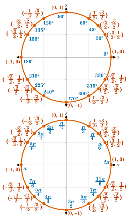 (0, 1)
90이
(學
(
120°
60°
(影)
135°
45°
150°
30°
0° ](1, 0)
(-1, 0) 180°
330°
(- 210°
V2
v2
225°
315°
240°
V3
300°
270°
(0,–1)
(0, 1)
(學學)
(學)
3n
4
2n
|(1, 0)
(-1, 0) n
11n
6
7n
(
V(0, –1)
