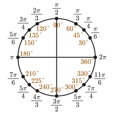 3
3 т
4
90°
4
120
135°
6 /150°
60°
57
45°
6
30°
180°
2
360
33011T
315
210°
225
24010 3007m
4 47
7T
6
6
57
4
3
3
2
