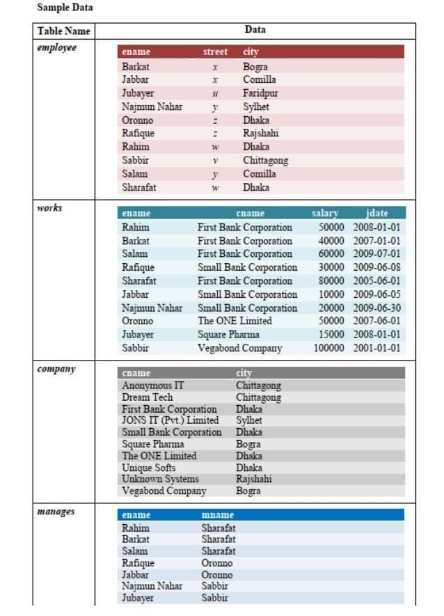Sample Data
Table Name
Data
employee
city
Bogra
Comilla
ename
street
Barkat
Jabbar
Jubayer
Najmun Nahar
Oronno
Faridpur
Sylhet
Dhaka
y
Rafique
Rahim
Rajshahi
Dhaka
Sabbir
Chittagong
Comilla
Salam
Sharafat
Dhaka
works
salary
jdate
спаme
First Bank Corporation
First Bank Corporation
First Bank Corporation
Small Bank Corporation
First Bank Corporation
Small Bank Corporation
Najmun Nahar Small Bank Corporation
The ONE Limited
ename
Rahim
50000 2008-01-01
Barkat
Salam
40000 2007-01-01
60000 2009-07-01
Rafique
Sharafat
30000 2009-06-0S
s0000 2005-06-01
Jabbar
10000 2009-06-05
20000 2009-06-30
Oronno
50000 2007-06-01
Jubayer
Sabbir
Square Pharma
Vegabond Company
15000 2008-01-01
100000 2001-01-01
соmpany
city
Chittagong
Chittagong
cname
Anonymous IT
Dream Tech
First Bank Corporation
JONS IT (Pvt.) Limited
Small Bank Corporation Dhaka
Square Pharma
The ONE Limited
Unique Softs
Unknown Systems
Vegabond Company
Dhaka
Sylhet
Bogra
Dhaka
Dhaka
Rajshahi
Bogra
manages
ename
mname
Rahim
Barkat
Salam
Sharafat
Sharafat
Sharafat
Rafique
Jabbar
Najmun Nahar
Jubayer
Oronno
Oronno
Sabbir
Sabbir
