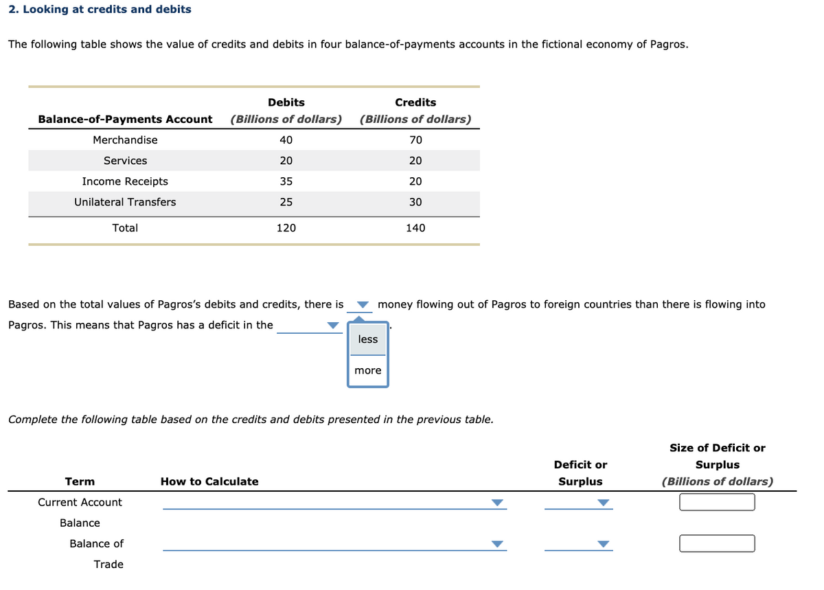 2. Looking at credits and debits
The following table shows the value of credits and debits in four balance-of-payments accounts in the fictional economy of Pagros.
Debits
Balance-of-Payments Account (Billions of dollars)
40
20
35
25
Merchandise
Services
Income Receipts
Unilateral Transfers
Total
Based on the total values of Pagros's debits and credits, there is
Pagros. This means that Pagros has a deficit in the
Term
Current Account
Balance
120
Balance of
Trade
How to Calculate
Credits
(Billions of dollars)
70
20
20
30
Complete the following table based on the credits and debits presented in the previous table.
money flowing out of Pagros to foreign countries than there is flowing into
less
140
more
Deficit or
Surplus
Size of Deficit or
Surplus
(Billions of dollars)