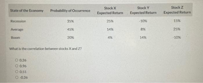 State of the Economy
Recession
Average
Boom
Probability of Occurrence
O 0.26
O 0.96
O 0.51
O 0.26
35%
45%
20%
What is the correlation between stocks X and Z?
Stock X
Expected Return
25%
14%
4%
Stock Y
Expected Return
-10%
8%
14%
Stock Z
Expected Return
15%
25%
-10%