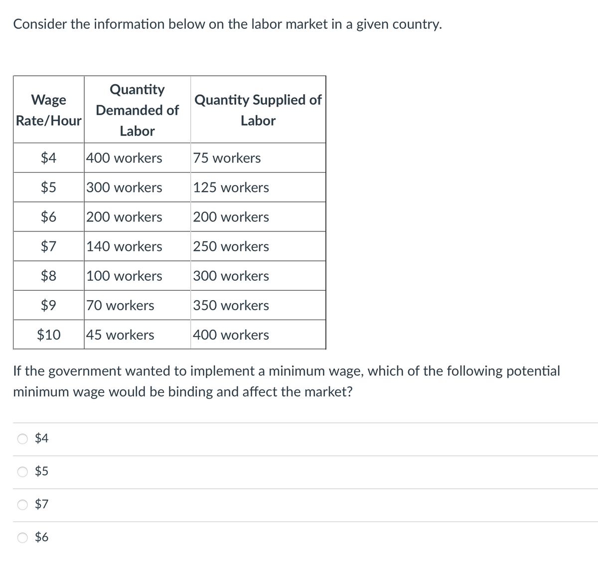 Consider the information below on the labor market in a given country.
Quantity
Wage
Quantity Supplied of
Demanded of
Rate/Hour
Labor
Labor
$4
400 workers
75 workers
$5
300 workers
125 workers
$6
200 workers
200 workers
$7
|140 workers
250 workers
$8
100 workers
300 workers
$9
70 workers
350 workers
$10
45 workers
400 workers
If the government wanted to implement a minimum wage, which of the following potential
minimum wage would be binding and affect the market?
$4
$5
$7
$6
